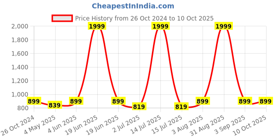 myntra.com Armaan Ethnic Men Red Kurta with Pyjamas armaan ethnic Price History Graph from 26 Oct 2024 to 8 Oct 2025