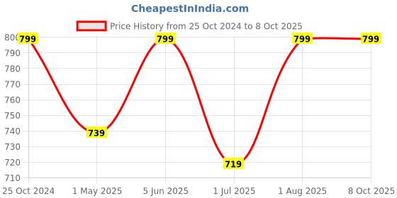 myntra.com Armaan Ethnic Men Red Kurta with Pyjamas armaan ethnic Price History Graph from 25 Oct 2024 to 6 Oct 2025
