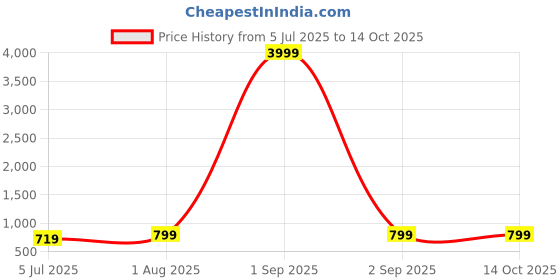 myntra.com Armaan Ethnic Men Red Pathani Kurta armaan ethnic Price History Graph from 5 Jul 2025 to 13 Oct 2025