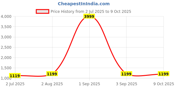 myntra.com Armaan Ethnic Men Red Pure Cotton Kurta with Pyjama armaan ethnic Price History Graph from 2 Jul 2025 to 9 Oct 2025