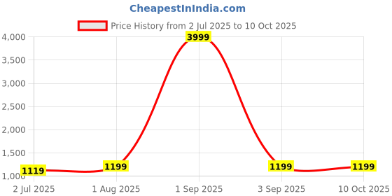 myntra.com Armaan Ethnic Men Red Pure Cotton Kurta with Pyjamas armaan ethnic Price History Graph from 2 Jul 2025 to 9 Oct 2025