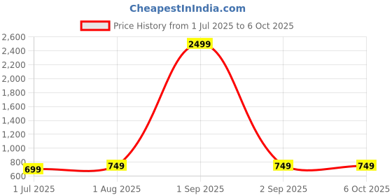myntra.com Armaan Ethnic Men Red Pure Cotton Kurta with Pyjamas armaan ethnic Price History Graph from 1 Jul 2025 to 6 Oct 2025