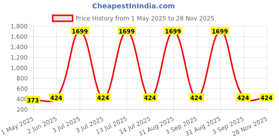 myntra.com Armaan Ethnic Men Red Thread Work Kurta armaan ethnic Price History Graph from 1 May 2025 to 28 Nov 2025