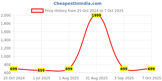 myntra.com Armaan Ethnic Men Red Thread Work Pathani Kurta armaan ethnic Price History Graph from 25 Oct 2024 to 7 Oct 2025