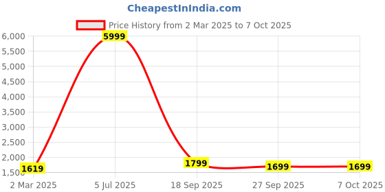 myntra.com Armaan Ethnic Men Regular Dupion Silk Kurta with Trousers armaan ethnic Price History Graph from 2 Mar 2025 to 7 Oct 2025