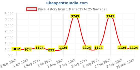 myntra.com Armaan Ethnic Men Sea Green Ethnic Motifs Regular Raw Silk Kurta with Churidar armaan ethnic Price History Graph from 1 Mar 2025 to 24 Nov 2025