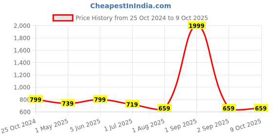 myntra.com Armaan Ethnic Men Self Designed Straight Kurta with Pyjamas armaan ethnic Price History Graph from 25 Oct 2024 to 9 Oct 2025