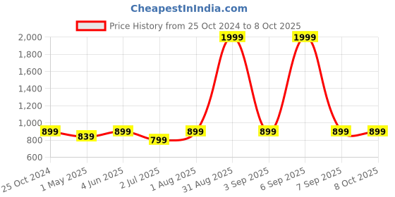 myntra.com Armaan Ethnic Men Silver-Toned Kurta with Pyjamas armaan ethnic Price History Graph from 25 Oct 2024 to 8 Oct 2025