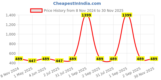 myntra.com Armaan Ethnic Men Solid Angrakha Cotton Kurta armaan ethnic Price History Graph from 8 Nov 2024 to 30 Nov 2025
