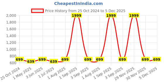 myntra.com Armaan Ethnic Men Solid Mandarin Collar Kurta armaan ethnic Price History Graph from 25 Oct 2024 to 4 Dec 2025