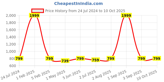 myntra.com Armaan Ethnic Men Striped Regular Kurta with Pyjamas armaan ethnic Price History Graph from 24 Jul 2024 to 10 Oct 2025