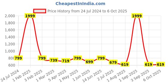 myntra.com Armaan Ethnic Men Striped Regular Kurta with Pyjamas armaan ethnic Price History Graph from 24 Jul 2024 to 5 Oct 2025