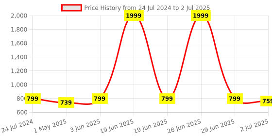myntra.com Armaan Ethnic Men Striped Regular Kurta with Pyjamas armaan ethnic Price History Graph from 24 Jul 2024 to 2 Jul 2025