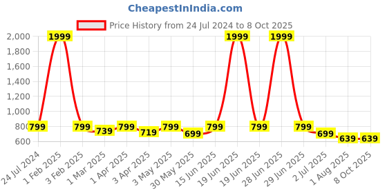 myntra.com Armaan Ethnic Men Striped Regular Kurta with Pyjamas armaan ethnic Price History Graph from 24 Jul 2024 to 7 Oct 2025