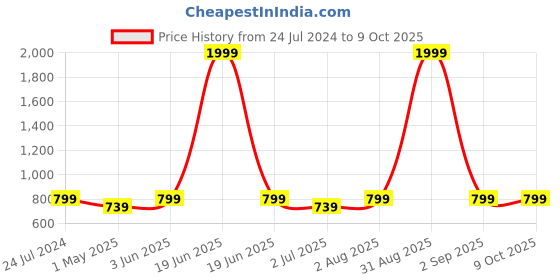 myntra.com Armaan Ethnic Men Striped Regular Kurta with Pyjamas armaan ethnic Price History Graph from 24 Jul 2024 to 8 Oct 2025