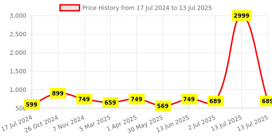 myntra.com Armaan Ethnic Men Thread Work Block Print Kurta armaan ethnic Price History Graph from 17 Jul 2024 to 13 Jul 2025