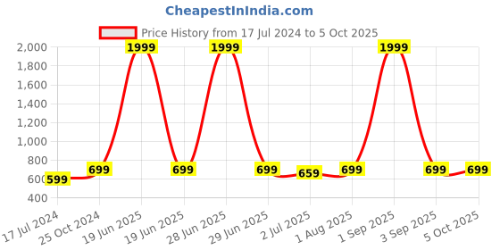 myntra.com Armaan Ethnic Men Thread Work Kurta armaan ethnic Price History Graph from 17 Jul 2024 to 4 Oct 2025