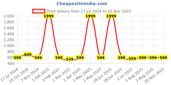 myntra.com Armaan Ethnic Men Thread Work Kurta armaan ethnic Price History Graph from 17 Jul 2024 to 19 Nov 2025