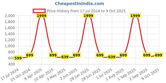 myntra.com Armaan Ethnic Men Thread Work Kurta armaan ethnic Price History Graph from 17 Jul 2024 to 8 Oct 2025