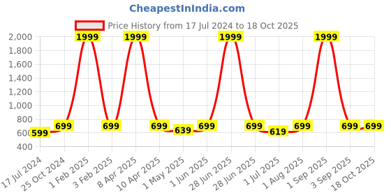 myntra.com Armaan Ethnic Men Thread Work Kurta armaan ethnic Price History Graph from 17 Jul 2024 to 18 Oct 2025