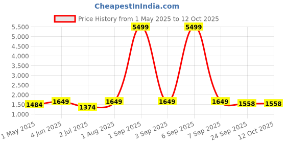 myntra.com Armaan Ethnic Men White & Blue Solid Kurta with Churidar & Nehru Jacket armaan ethnic Price History Graph from 1 May 2025 to 12 Oct 2025