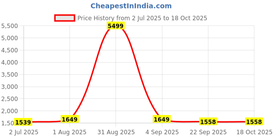 myntra.com Armaan Ethnic Men White Solid Kurta with Churidar & Nehru Jacket armaan ethnic Price History Graph from 2 Jul 2025 to 18 Oct 2025