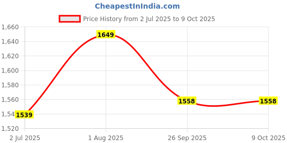 myntra.com Armaan Ethnic Men White Solid Kurta with Churidar & Nehru Jacket armaan ethnic Price History Graph from 2 Jul 2025 to 9 Oct 2025