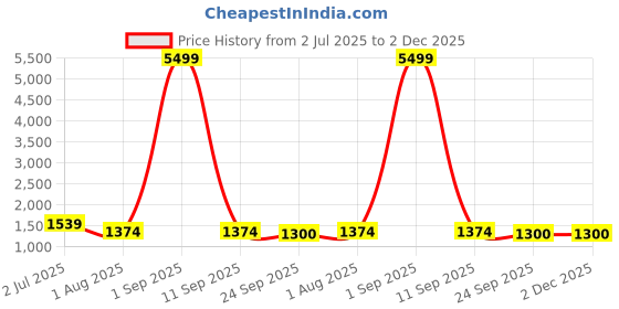 myntra.com Armaan Ethnic Men White Solid Kurta with Churidar & Nehru Jacket armaan ethnic Price History Graph from 2 Jul 2025 to 2 Dec 2025