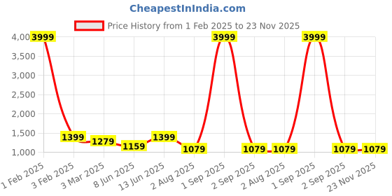 myntra.com Armaan Ethnic Men White Solid Linen Pathani Kurta with Pyjamas armaan ethnic Price History Graph from 1 Feb 2025 to 22 Nov 2025