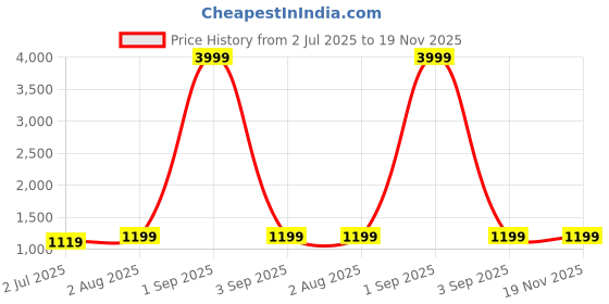 myntra.com Armaan Ethnic Men Yellow Angrakha Pure Cotton Kurta with Pyjamas armaan ethnic Price History Graph from 2 Jul 2025 to 19 Nov 2025