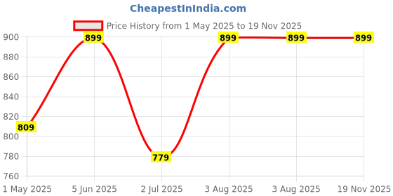 myntra.com Armaan Ethnic Men Yellow Angrakha Pure Cotton Kurta with Pyjamas armaan ethnic Price History Graph from 1 May 2025 to 19 Nov 2025