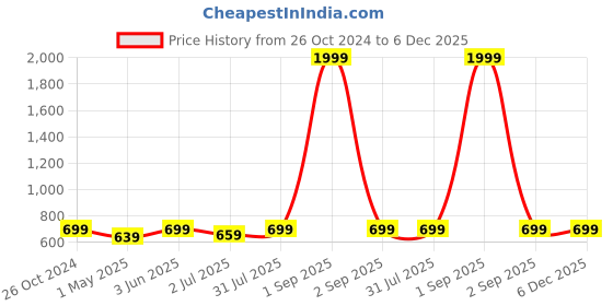 myntra.com Armaan Ethnic Men Yellow Embroidered Thread Work Pastels Kurta armaan ethnic Price History Graph from 26 Oct 2024 to 5 Dec 2025