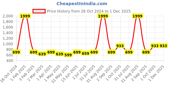 myntra.com Armaan Ethnic Men Yellow Ethnic Motifs Kurta armaan ethnic Price History Graph from 26 Oct 2024 to 30 Nov 2025