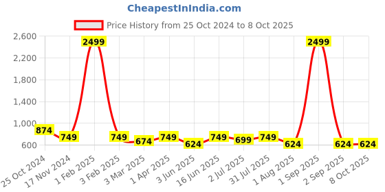 myntra.com Armaan Ethnic Men Yellow Kurta with Pyjamas armaan ethnic Price History Graph from 25 Oct 2024 to 7 Oct 2025