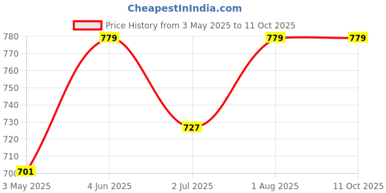 myntra.com Armaan Ethnic Men Yellow Kurta with Pyjamas armaan ethnic Price History Graph from 3 May 2025 to 10 Oct 2025