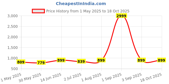 myntra.com Armaan Ethnic Men Yellow Pure Cotton Kurta with Pyjamas armaan ethnic Price History Graph from 1 May 2025 to 18 Oct 2025