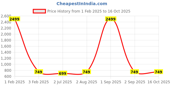 myntra.com Armaan Ethnic Men Yellow Pure Cotton Kurta with Pyjamas armaan ethnic Price History Graph from 1 Feb 2025 to 15 Oct 2025