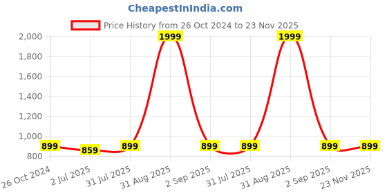 myntra.com Armaan Ethnic Men Yellow Striped Kurta with Pyjamas armaan ethnic Price History Graph from 26 Oct 2024 to 23 Nov 2025