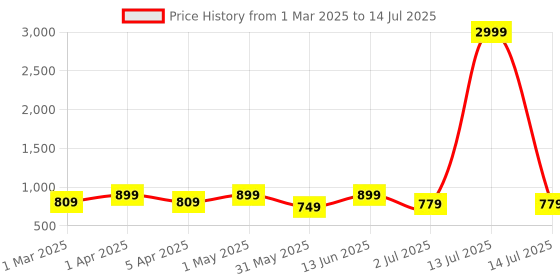 myntra.com Armaan Ethnic Motif Printed Satin Nehru Jacket armaan ethnic Price History Graph from 1 Mar 2025 to 14 Jul 2025