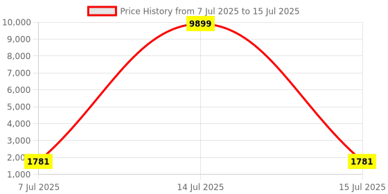 myntra.com Armaan Ethnic Motifs Embroidered Thread Work Kurta with Trousers & Dupatta armaan ethnic Price History Graph from 7 Jul 2025 to 15 Jul 2025