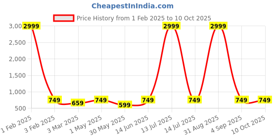myntra.com Armaan Ethnic Motifs Printed Woven Nehru Jacket armaan ethnic Price History Graph from 1 Feb 2025 to 10 Oct 2025
