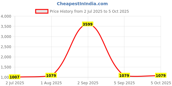 myntra.com Armaan Ethnic Ombre Printed Regular Pure Cotton Kurta with Pyjamas armaan ethnic Price History Graph from 2 Jul 2025 to 5 Oct 2025