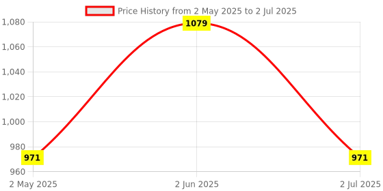 myntra.com Armaan Ethnic Ombre Printed Regular Pure Cotton Kurta with Pyjamas armaan ethnic Price History Graph from 2 May 2025 to 2 Jul 2025