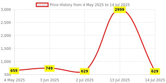 myntra.com Armaan Ethnic Printed Nehru Jacket armaan ethnic Price History Graph from 4 May 2025 to 14 Jul 2025