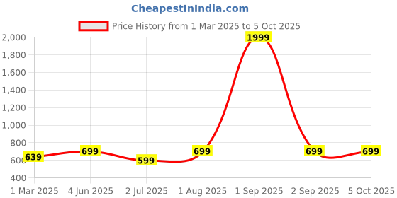 myntra.com Armaan Ethnic Printed Nehru Jackets armaan ethnic Price History Graph from 1 Mar 2025 to 5 Oct 2025