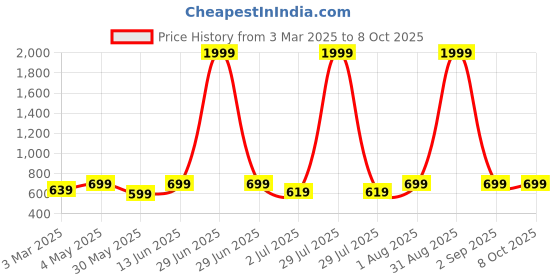 myntra.com Armaan Ethnic Printed Nehru Jackets armaan ethnic Price History Graph from 3 Mar 2025 to 7 Oct 2025