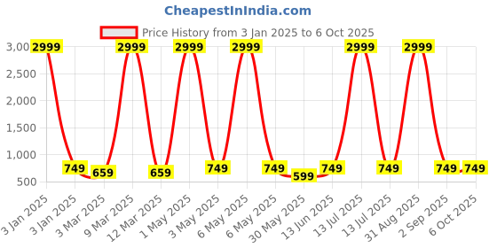myntra.com Armaan Ethnic Printed Woven Nehru Jacket armaan ethnic Price History Graph from 3 Jan 2025 to 4 Oct 2025