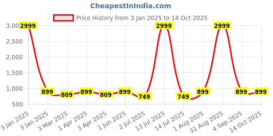myntra.com Armaan Ethnic Printed Woven Nehru Jackets armaan ethnic Price History Graph from 3 Jan 2025 to 14 Oct 2025