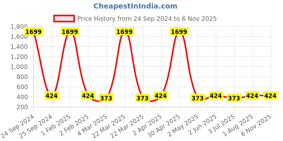 myntra.com Armaan Ethnic Pure Cotton Kurta armaan ethnic Price History Graph from 24 Sep 2024 to 6 Nov 2025
