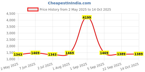 myntra.com Armaan Ethnic Regular Mandarin Collar Full Sleeves Pure Cotton Kurta With Pyjamas armaan ethnic Price History Graph from 2 May 2025 to 13 Oct 2025